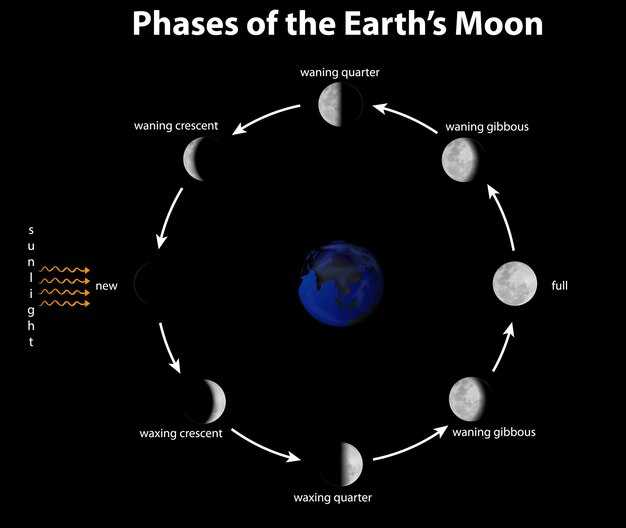 Влияние гравитации других небесных тел на позицию Луны